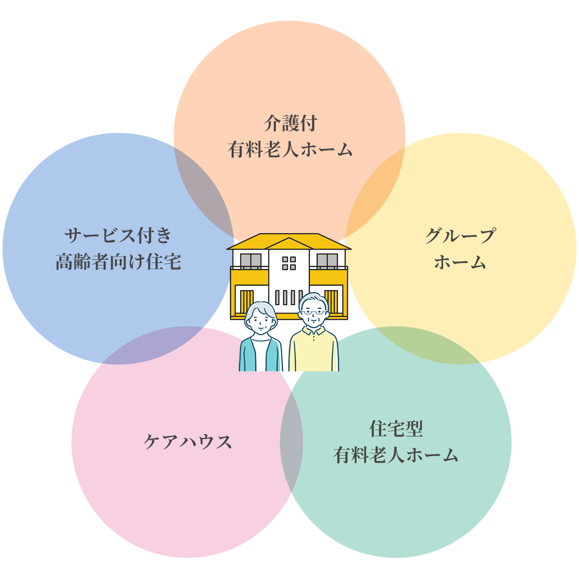 お客様に最適な介護施設・老人ホームをご提案